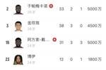 国米😲拜仁😭德甲6分领跑不稳+将迎欧冠大战+后防主力伤遍